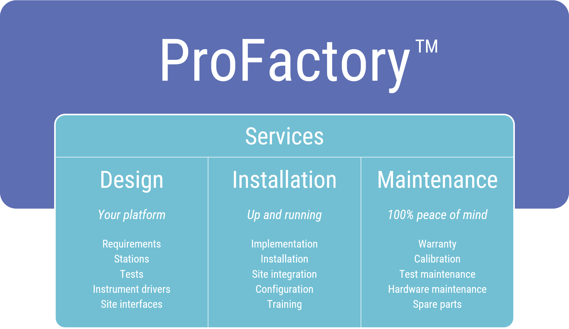 ProFactory testsystem - services