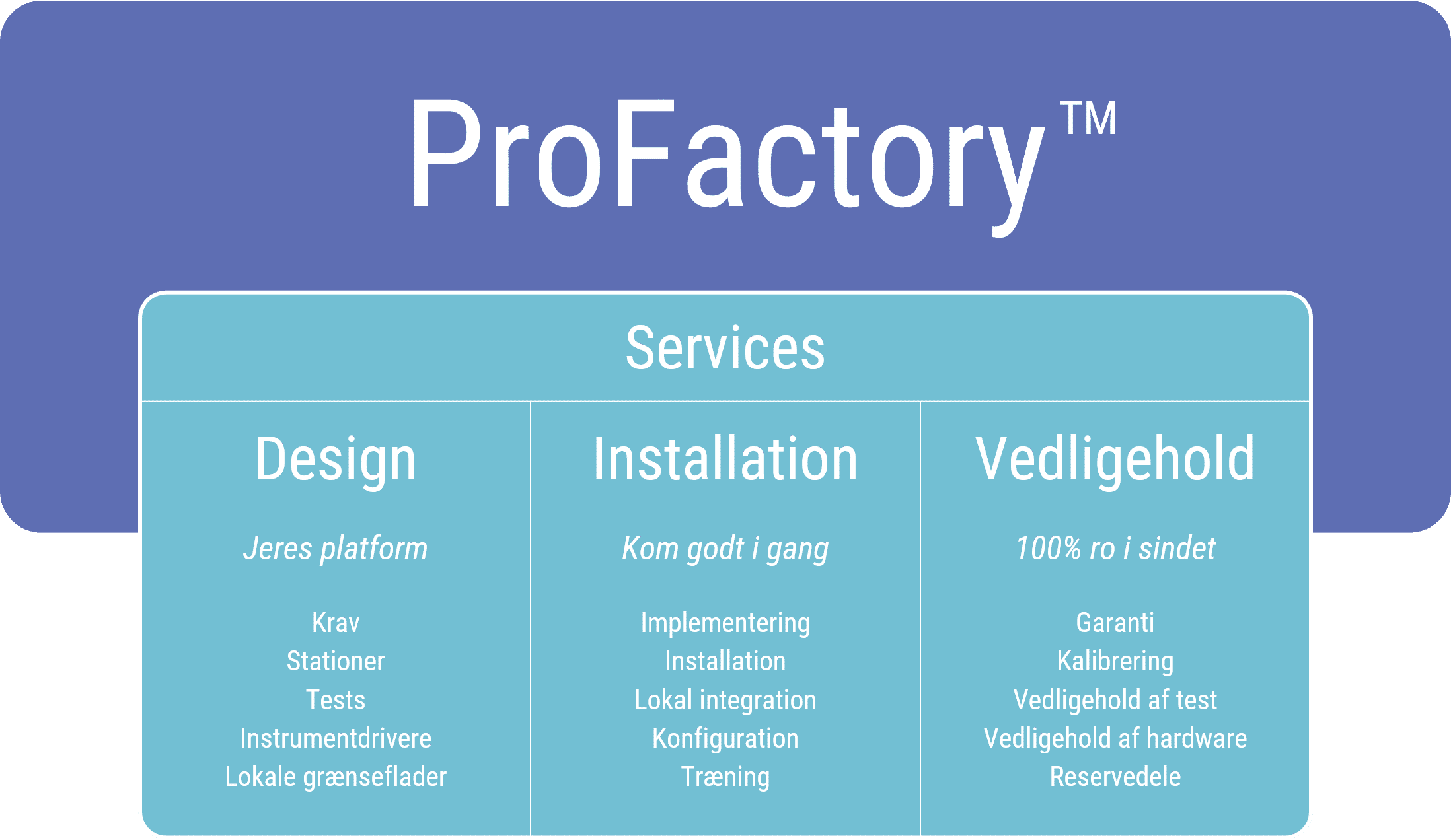 ProFactory testsystem - services